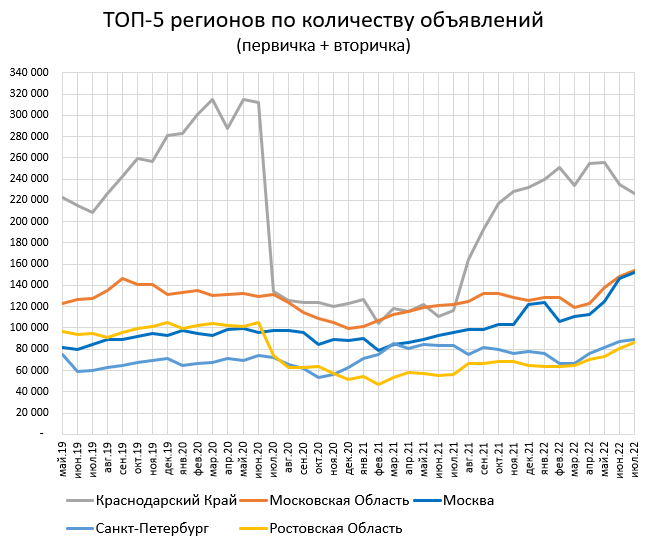 Цены квартир в России. За Июль цены+3.3%, предложение + 1.4%