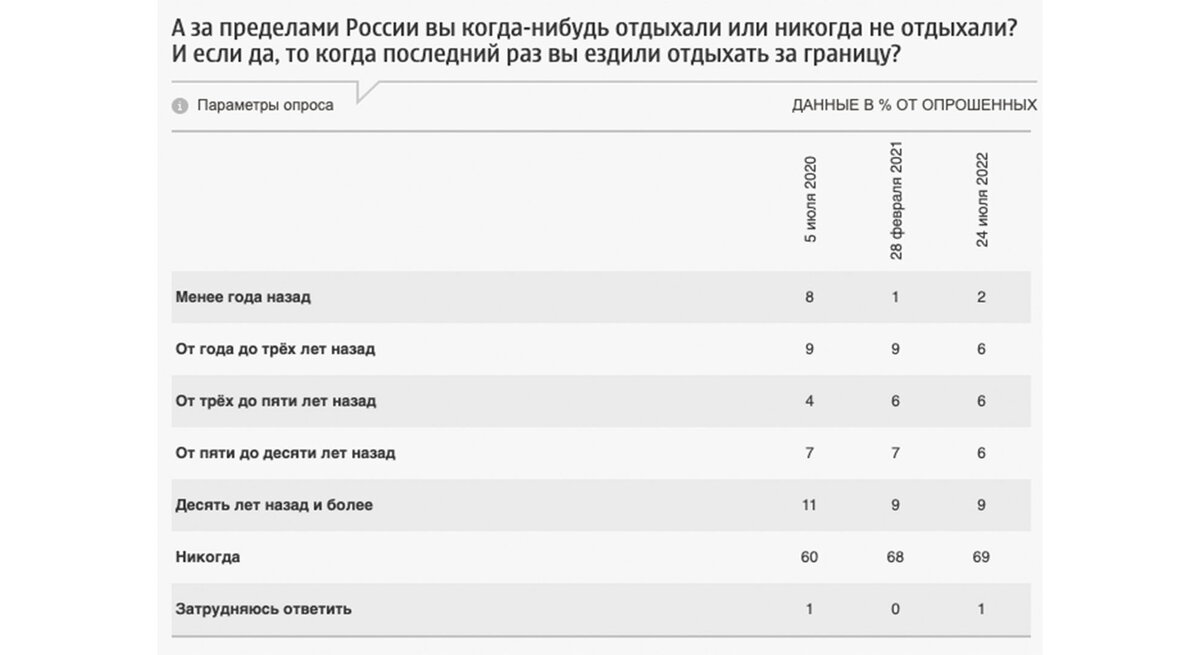 Результаты опроса ФОМ