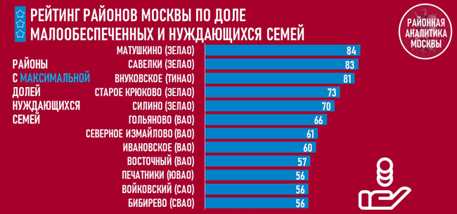 Выяснилось, в каком районе Москвы больше всего нуждающихся семей