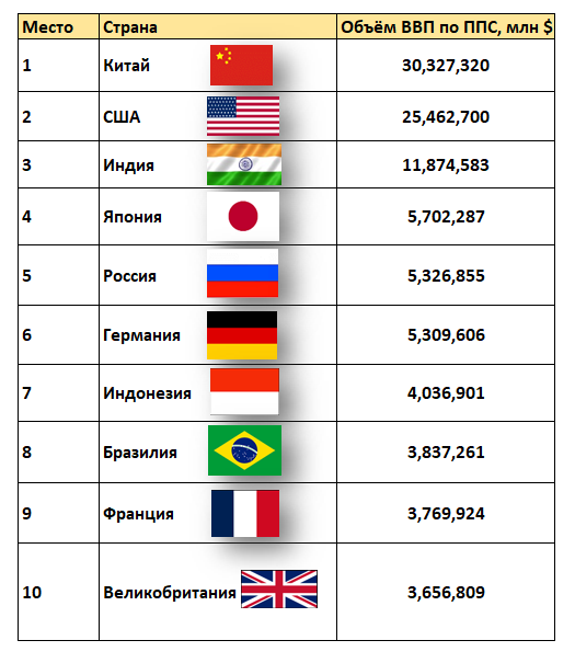 По официальным данным Всемирного банка, по итогам 2022 года, экономика России по паритету покупательной способности вышла на чистое 5 место в мире и 1 место среди европейских стран, потеснив Германию.