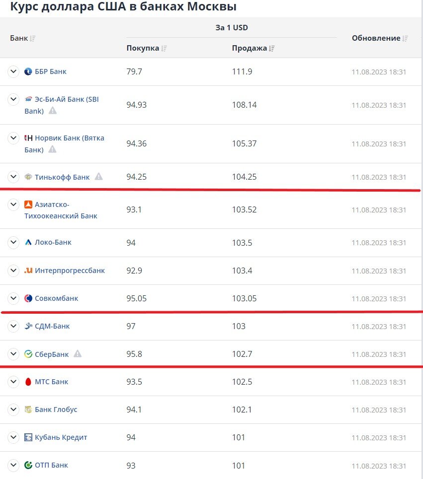 Курс продаж доллара в банках рязани