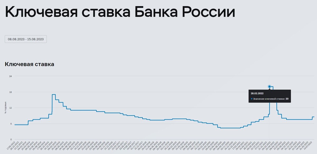 динамика улючевой ставки, источник cbr.ru