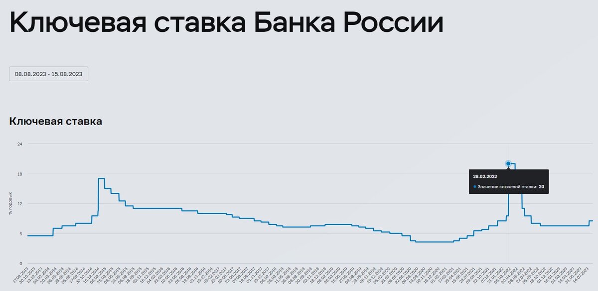 Динамика ключевой ставки. Ключевая ставка в 2023 году. График изменения ключевой ставки. График изменения ключевой ставки ЦБ РФ. Ключевая ставка цб прогноз на апрель