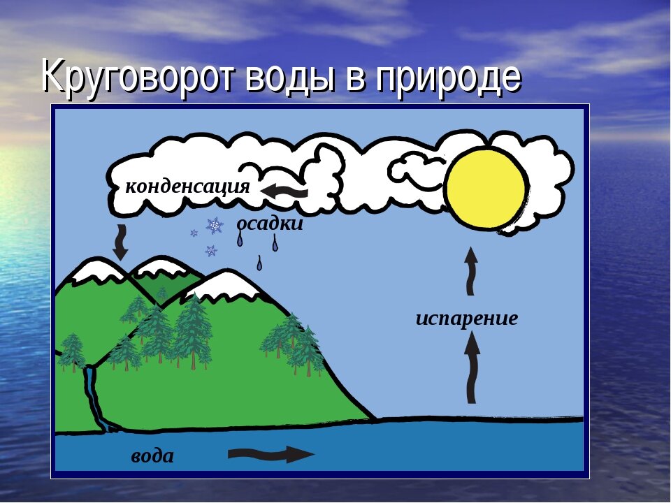  Круговорот воды в природе — это непрерывный процесс перемещения воды между разными резервуарами на Земле.