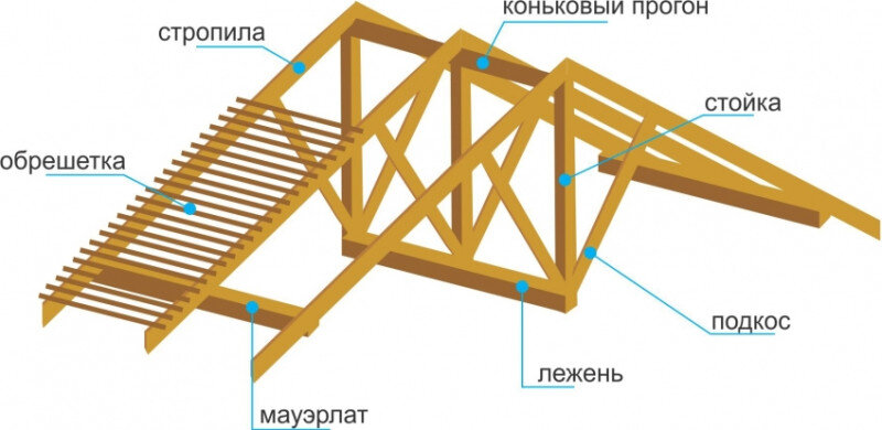 Инструкция по изготовлению крыши с кукушкой своими руками