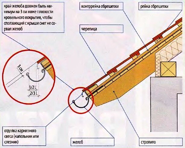 Решения для установки водостоков на готовую крышу