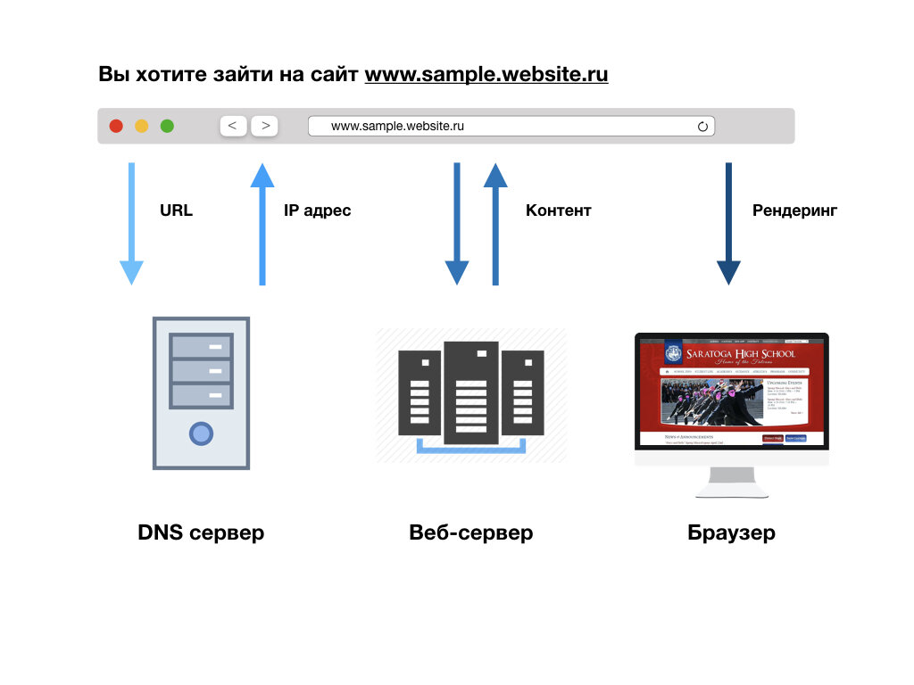 Веб содержимое. Картинки браузер и сервер. Принципы работы с интернет браузерами .. Браузер и сервер отличие. Схема отображения передачи Альфа.