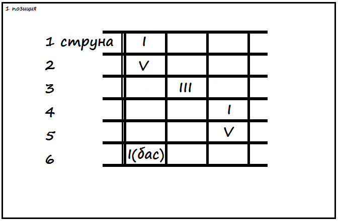 Тебе 17 аккорды. Три аккорда универсальные на гитаре схема.