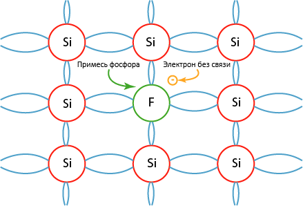 Какие примеси называют донорными. Донорная примесь. Донорные примеси в полупроводниках. Донорные примеси для кремния. Донорные примеси рисунок.