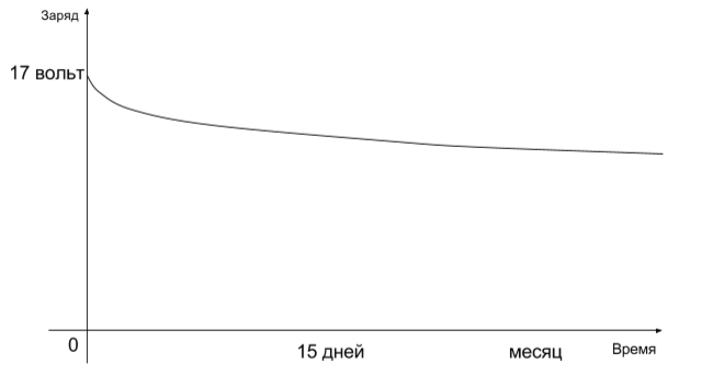 Рисунок 1. Заряд со временем теряется