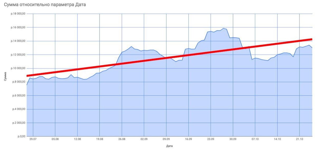 Сентябрь-октябрь 2018: выручка кофейни постепенно растёт. Результаты октября — выручка 364 200₽, операционный минус — 50 000₽