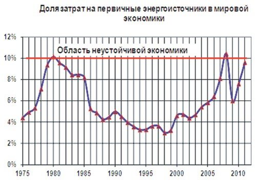 Рис. 1 Фазы развития мировой экономики.