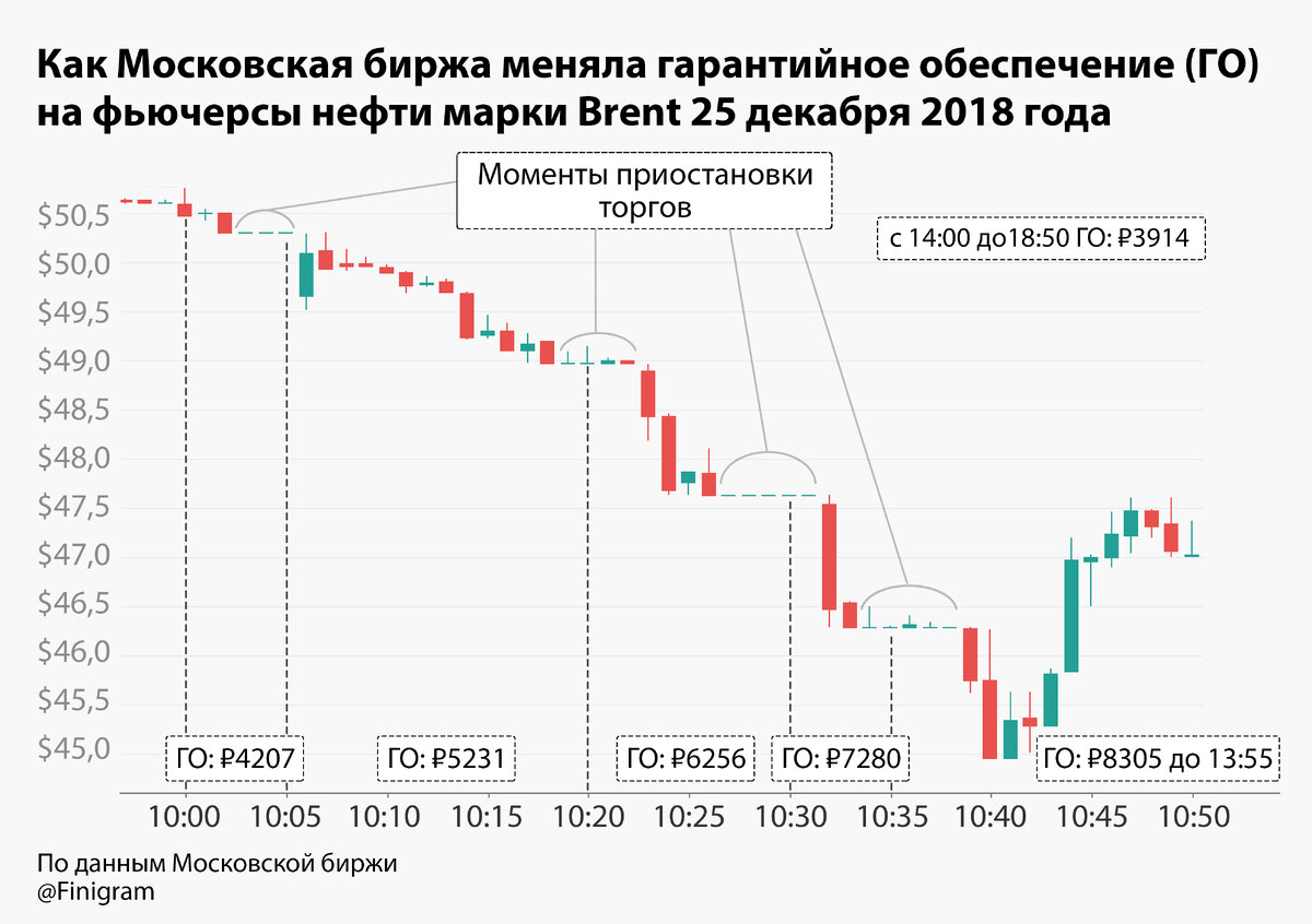 Во сколько сегодня торги на бирже. Биржевой график. График на бирже увеличивающийся. Отскок на бирже. Фьючерсы на ГАЗ Московская биржа.