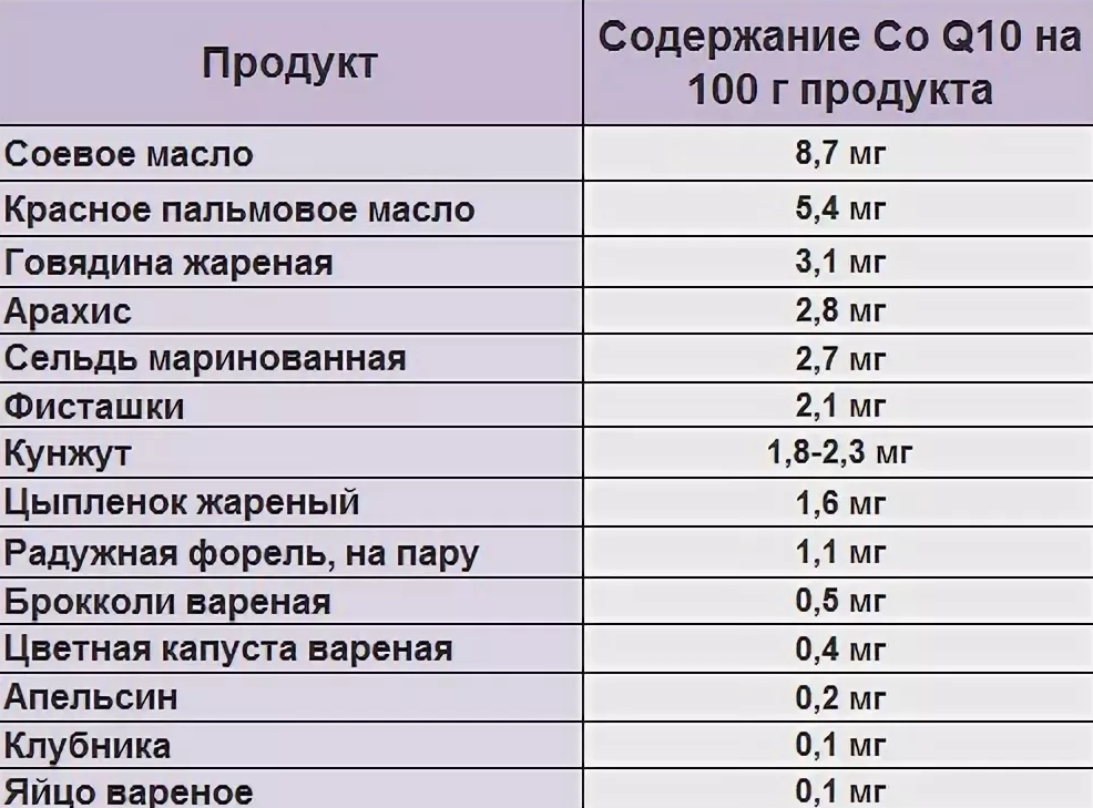 Норма q10 в сутки. Источники коэнзима q10. Коэнзим ку 10 в продуктах питания таблица. Коэнзим q10 содержание в продуктах таблица. Коэнзим q10 продукты таблица.