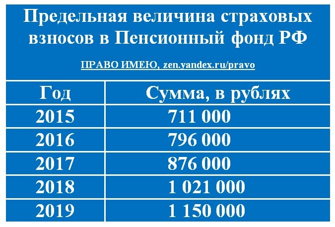 Предельная величина взносов