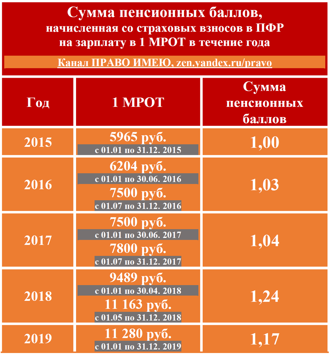 Начисление пенсионных баллов