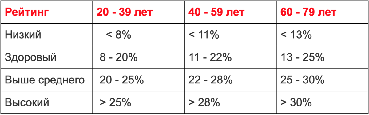 Разница в показателях в процентах