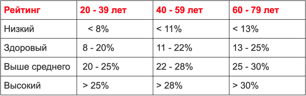 Какой процент жира. Таблица норм процентов жира. Процент жира таблица. Норма процента жира. Процентное содержание жира в организме норма.