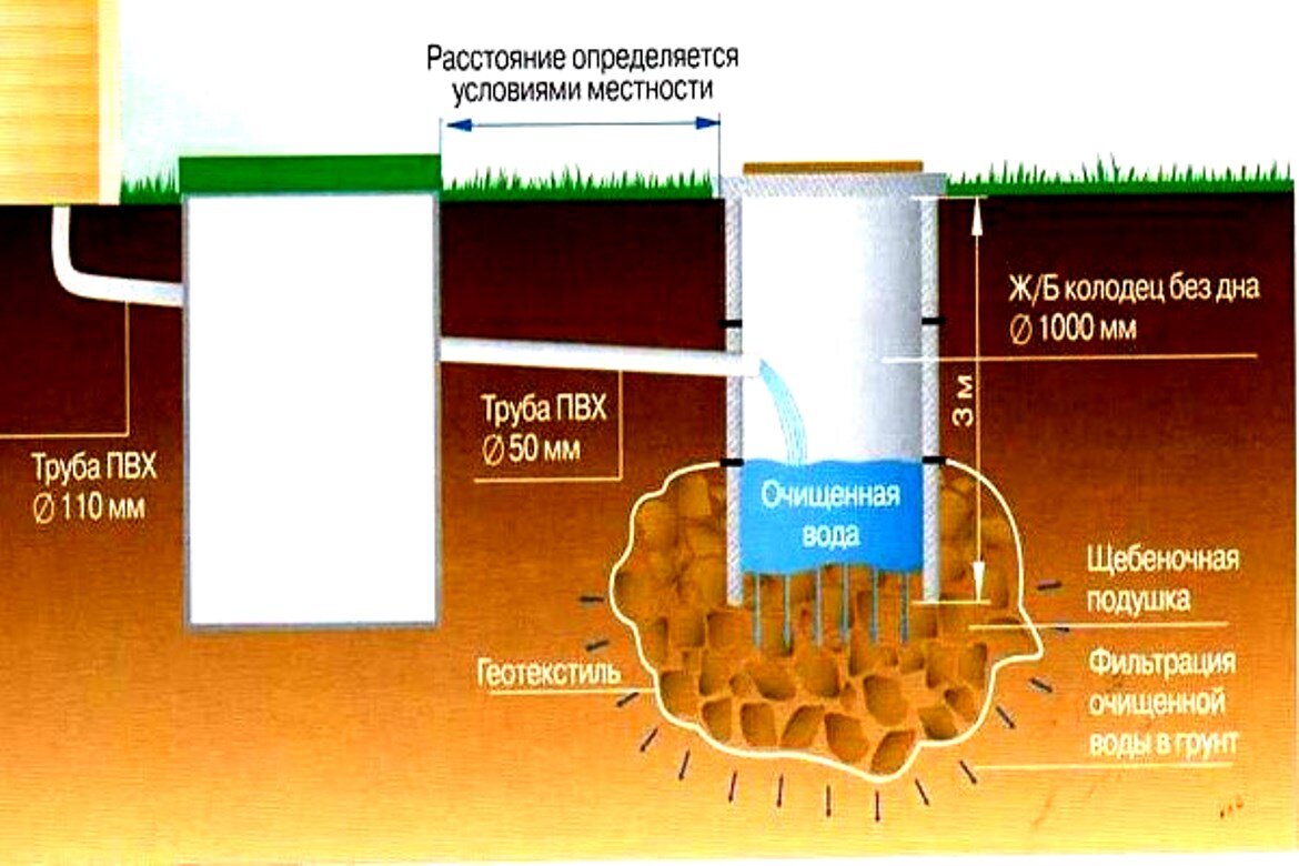 Самый простой способ сделать септик в частном доме | Записки Старого  Строителя 63 | Дзен