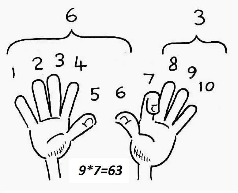Умножение на девять. Таблица умножения на 9 на пальцах. Умножать на пальцах. Умножаем на 9 на пальцах. Таблица умножения на 9 на пальцах рук.