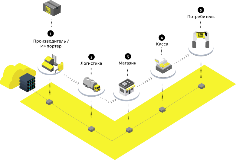 Маркировка товаров

