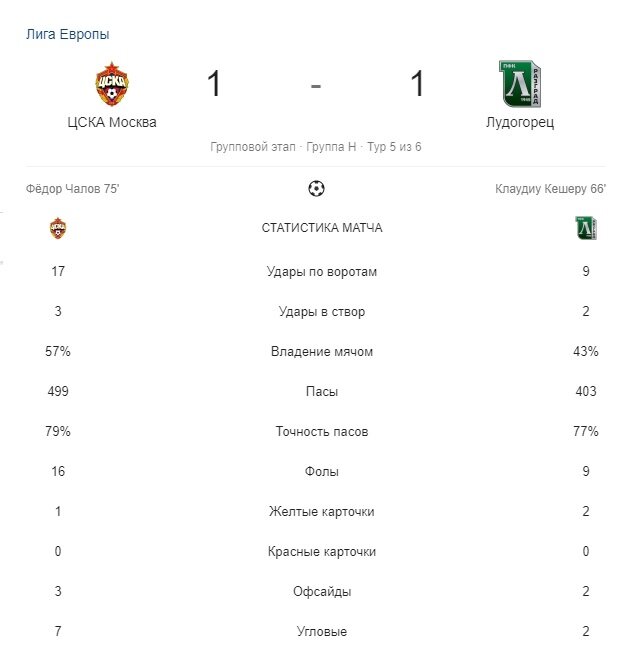 Послематчевая статистика встречи между "ЦСКА" и "Лудогорцем"