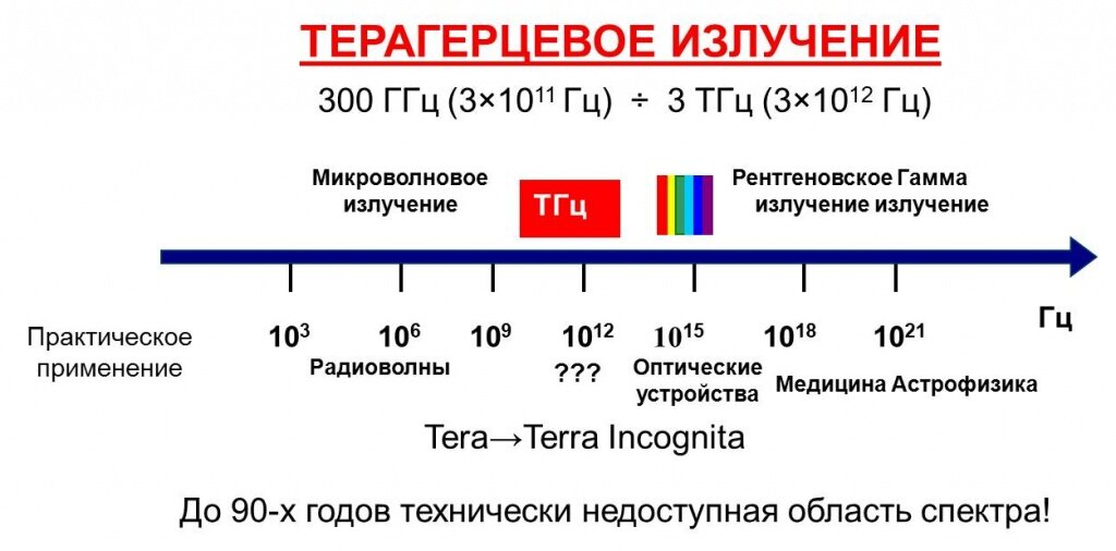 Терра частота. Терагерцевое излучение. ТГЦ диапазон. Терагерцовые волны диапазон. Терагерцовое излучение в медицине.