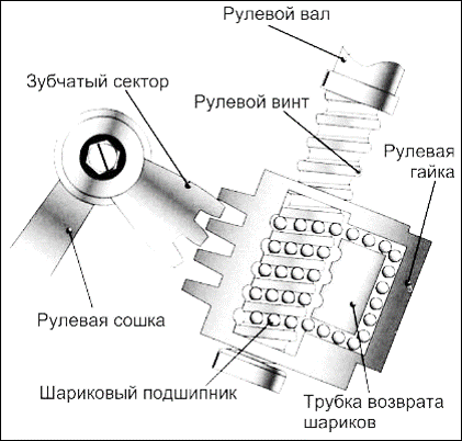 Ремонт рулевой рейки Ford Focus 3 в Москве: цены на ремонт рулевых реек Форд Фокус 3