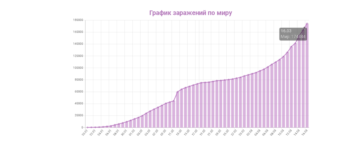 График заражений