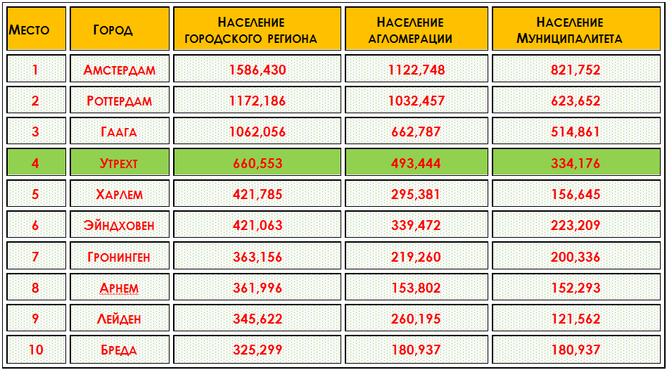 Города Нидерландов по численности.