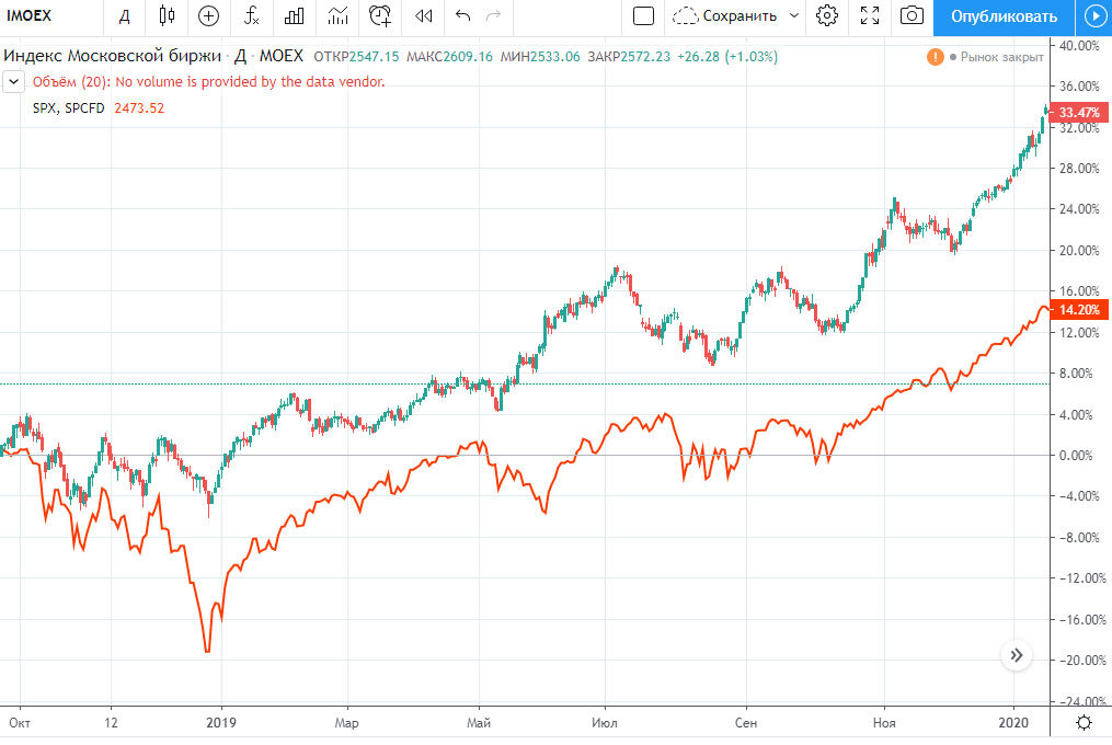 Динамика индекса МосБиржи и индекса S&P 500 (оранжевый).