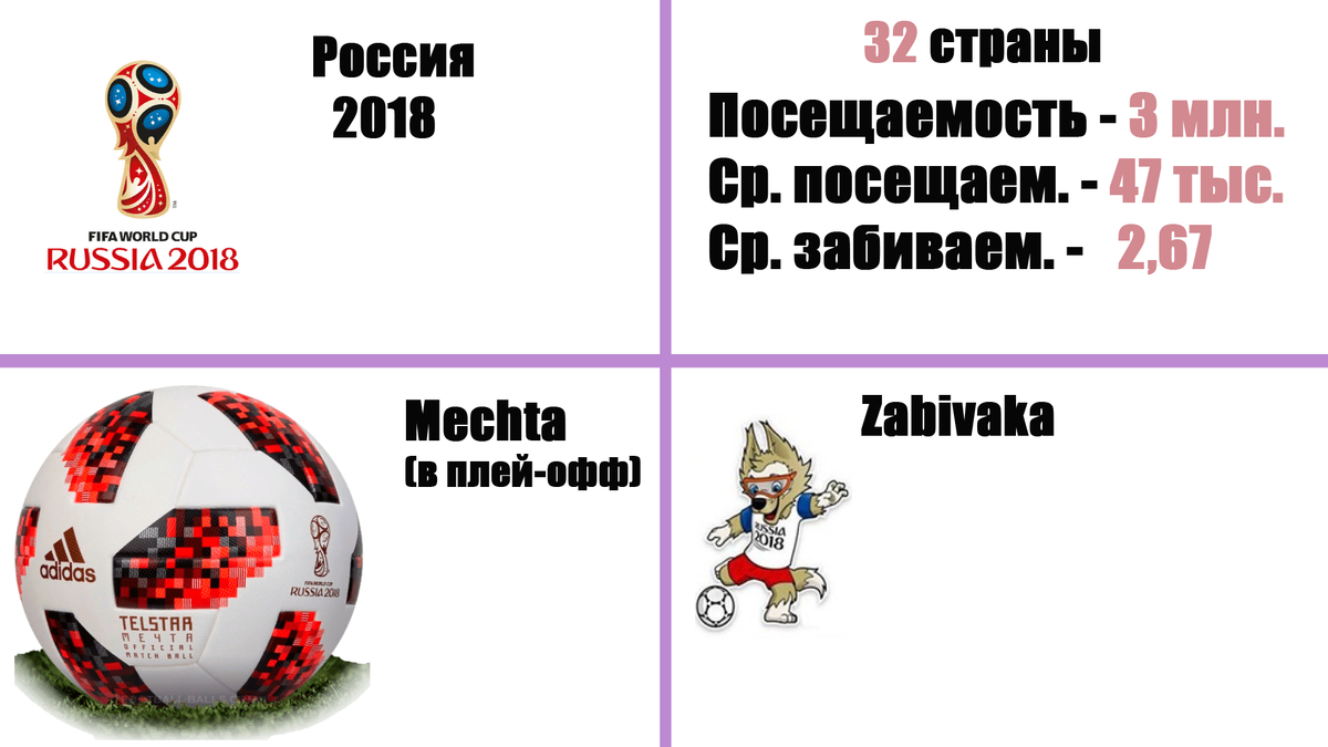 Чемпионаты мира 1930-2018. Логотипы, мячи, талисманы, посещаемость. | Алекс  Спортивный * Футбол | Дзен