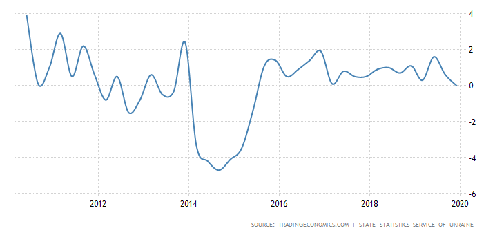 Изменение ВВП Украины, %