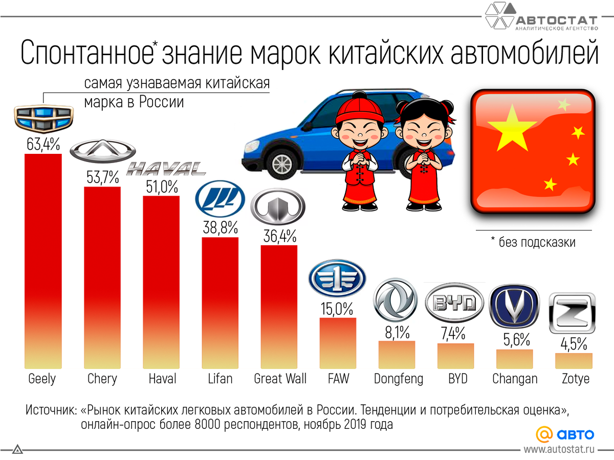 Самые надежные марки китайских авто