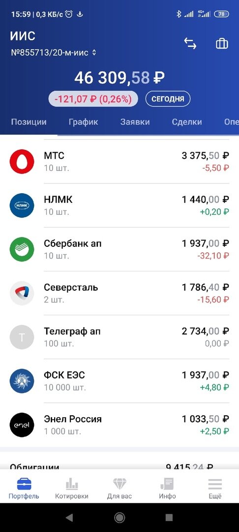 В течение пары дней после покупки акций стоимость моего портфеля росла, что можно увидеть на скриншоте. Здесь приведено не максимальное значение (составлявшее порядка 46600) а одно из запечатленных.