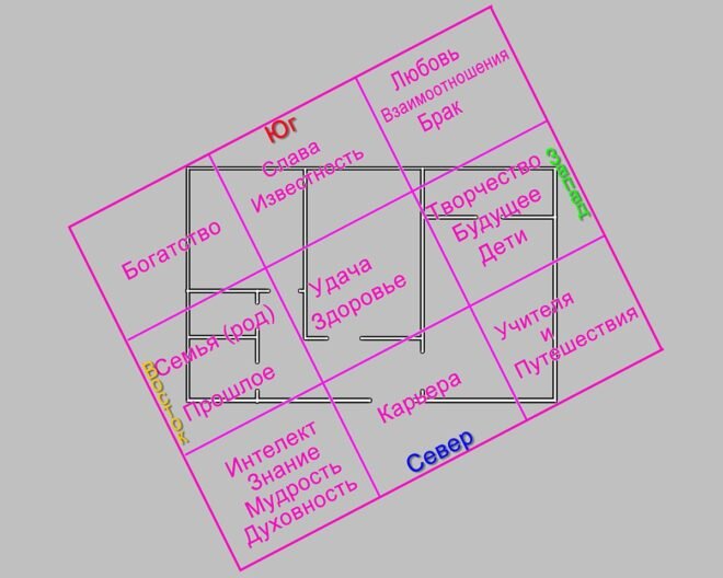 Зоны по фен шуй