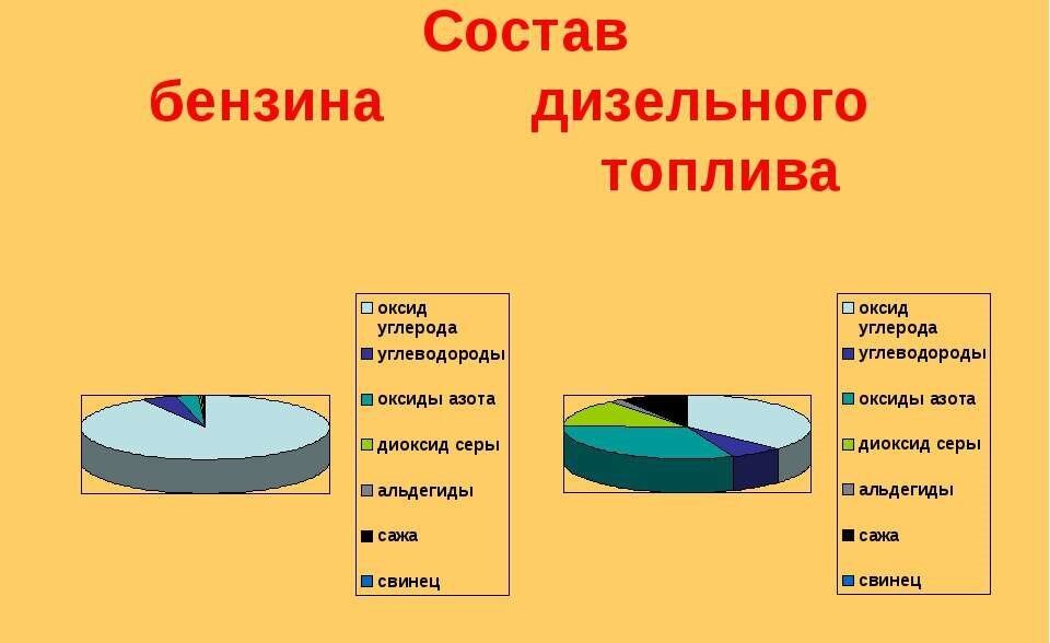 Какое содержание горючего. Из чего состоит бензин химия. Химический состав моторного топлива. Химический состав бензина АИ-92. Дизельное топливо состав химический формула.