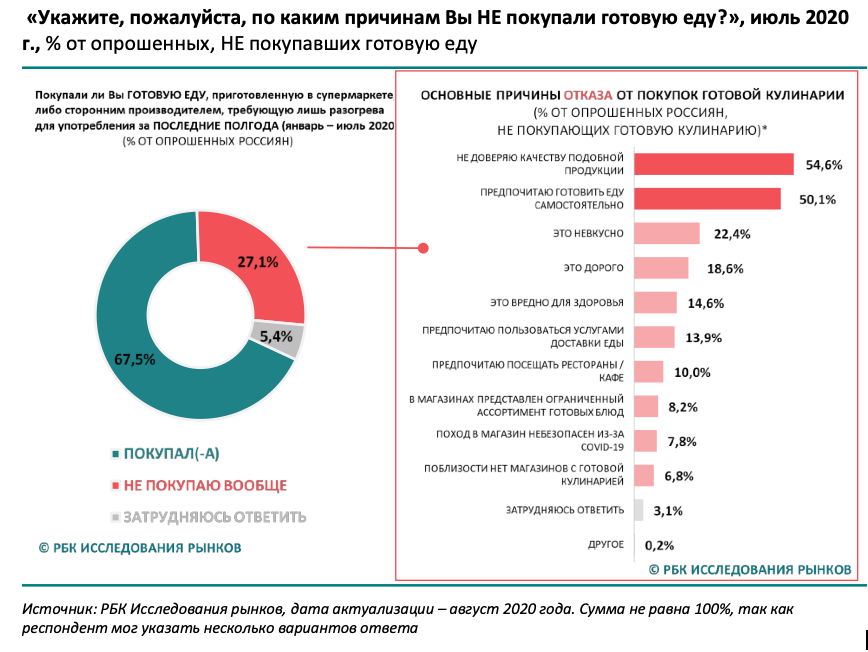 Почему отказывают в оплате долями. Причины отказа клиентов от покупки. Основные причины отказа от покупки. Рынок доставки еды. Причины отказа от покупки товара.