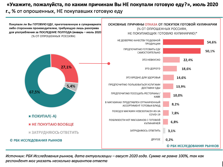 Причина покупки. Причины отказа от покупки. Рынок готовой продукции. Основные причины отказа от товара. Рынок готовой еды в России.