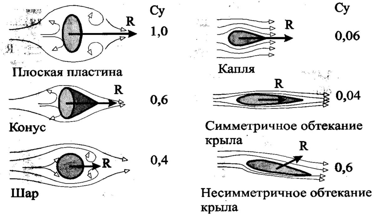 Аэродинамика автомобиля [что будет интересно узнать] | ⚠️ Инженерные знания  | Дзен