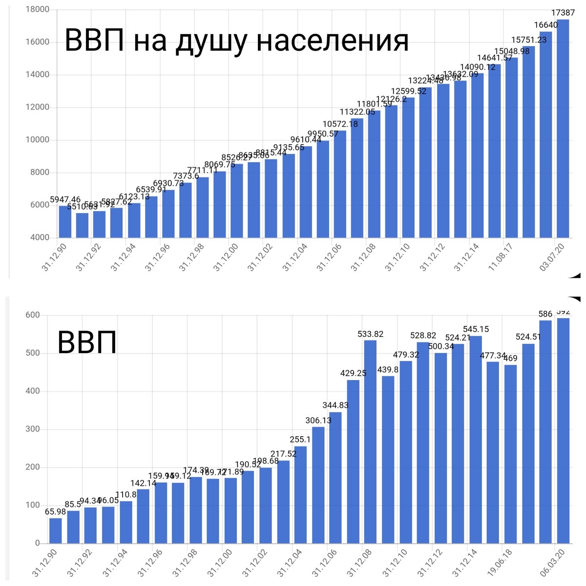 Из графика видно,что последние три года ВВП Польши растёт.