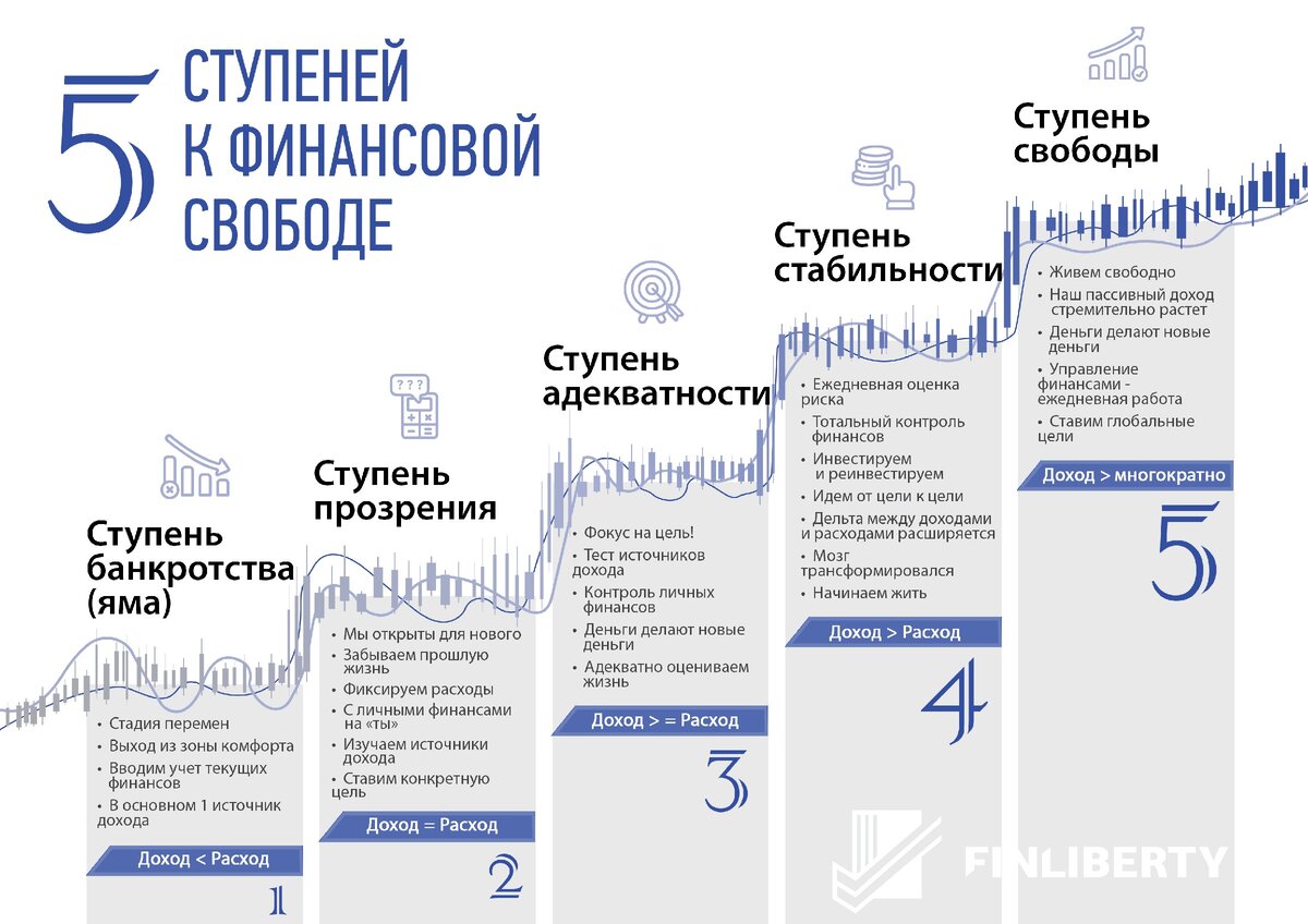 5 ступеней к финансовой свободе | Svetlana_Finliberty | Дзен