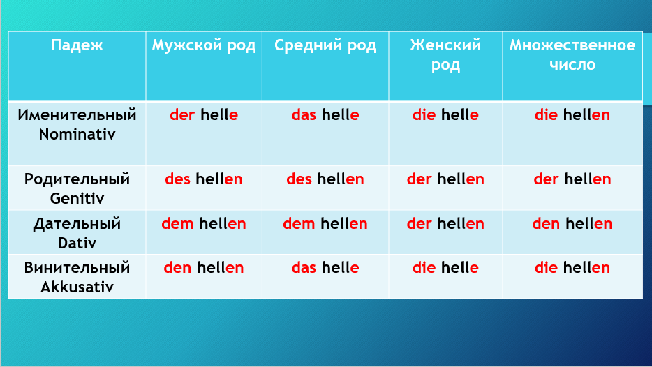 Слабое склонение немецких прилагательных