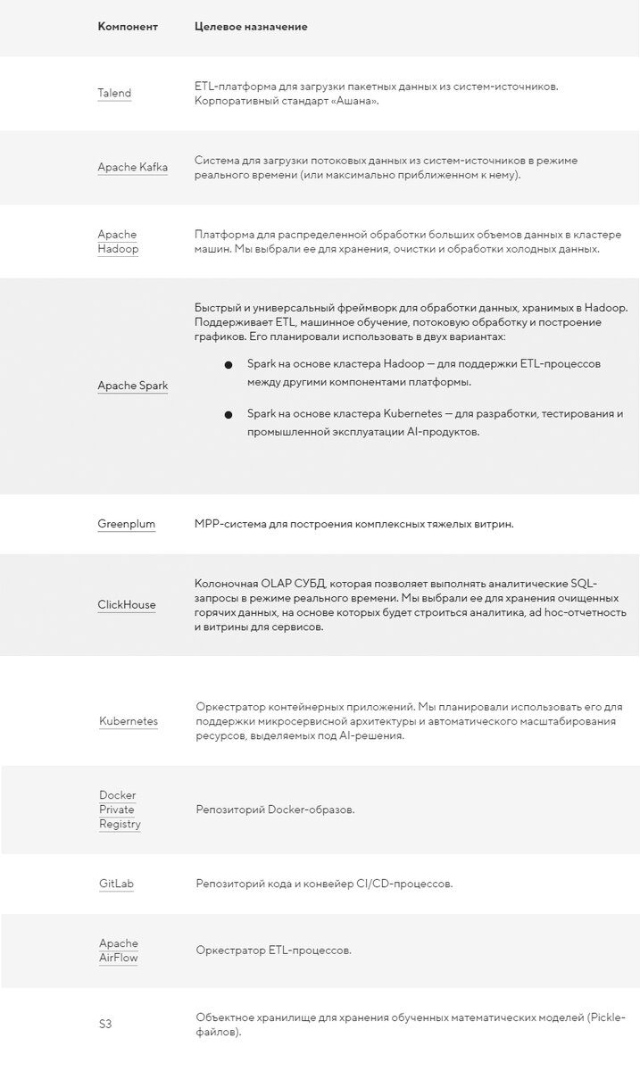 Как и зачем «Ашан» построил платформу для работы с Big Data в публичном  облаке | VK Cloud | Дзен