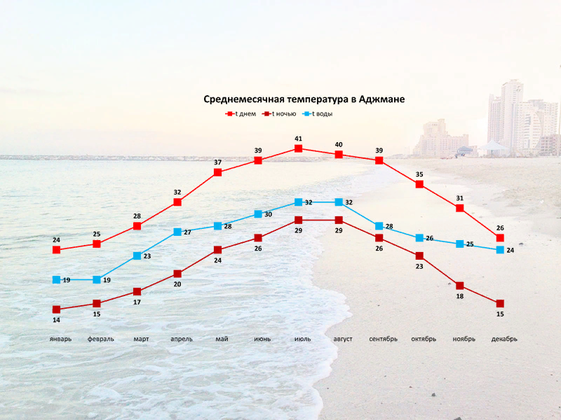 Аджман температура воды. Аджман температура. Температура в Аджмане сейчас. Аджман температура воды сейчас.