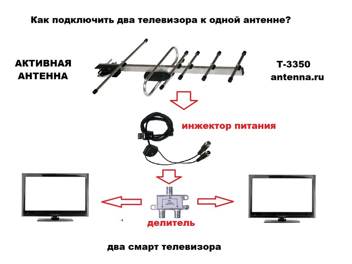 Как подключить два ТЕЛЕВИЗОРА к одной активной телевизионной антенне |  antenna.ru - антенна.ру | Дзен