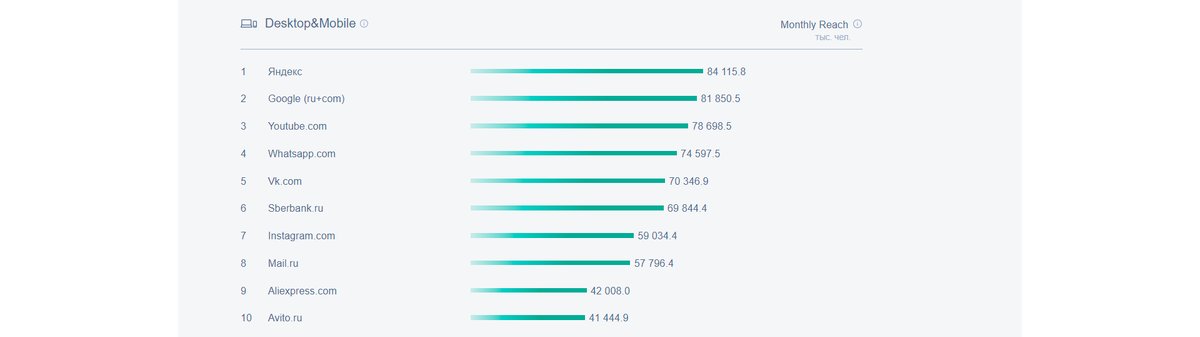 Объём ежемесячной аудитории популярнейших ресурсов рунета по данным Mediascope