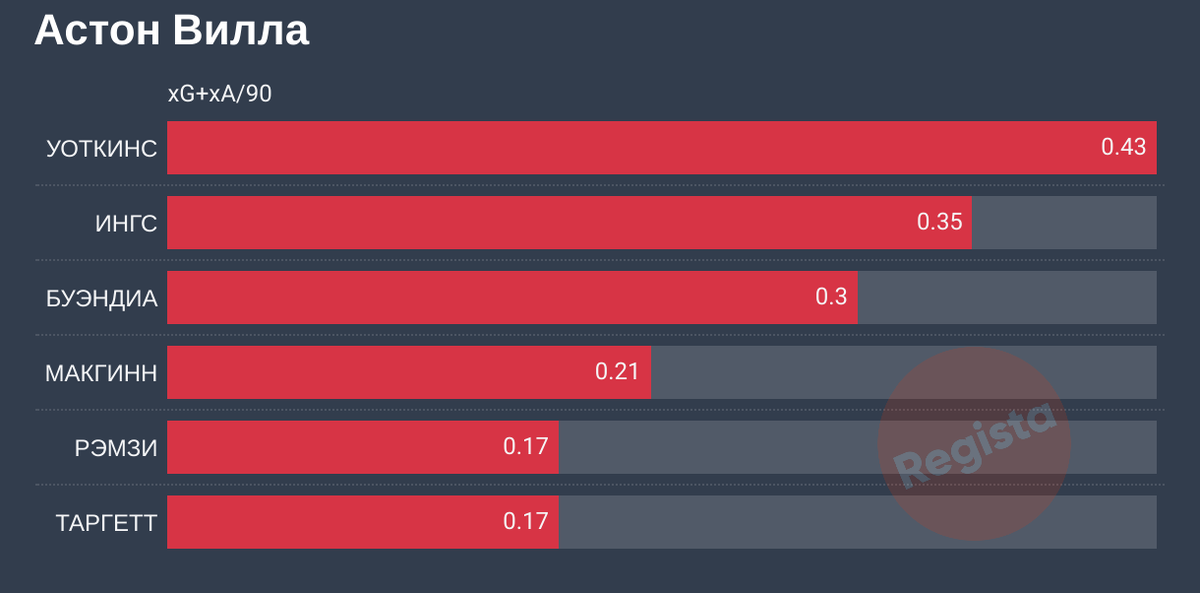 Сыгравшие больше 500 минут