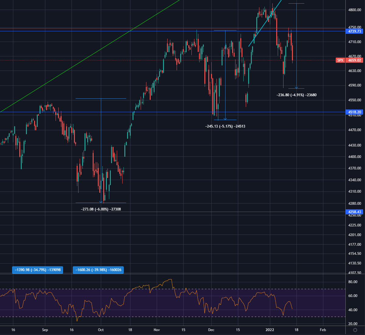 Все три события уже в рынке. Слева  - остановка печатного станка, в середине - повышение ставки, справа о том, что ФРС начнет распродавать свой баланс. 
