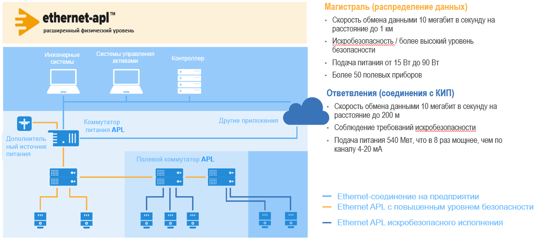 Рисунок 2. Распределение соединений Ethernet с внедрением Ethernet APL.